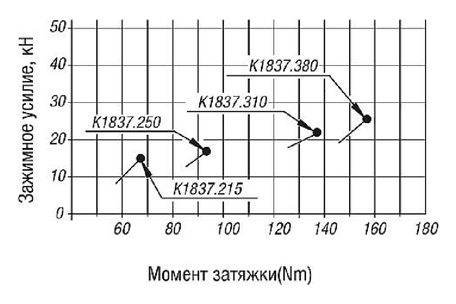 K1837 Патроны четырехкулачковые, график усилия